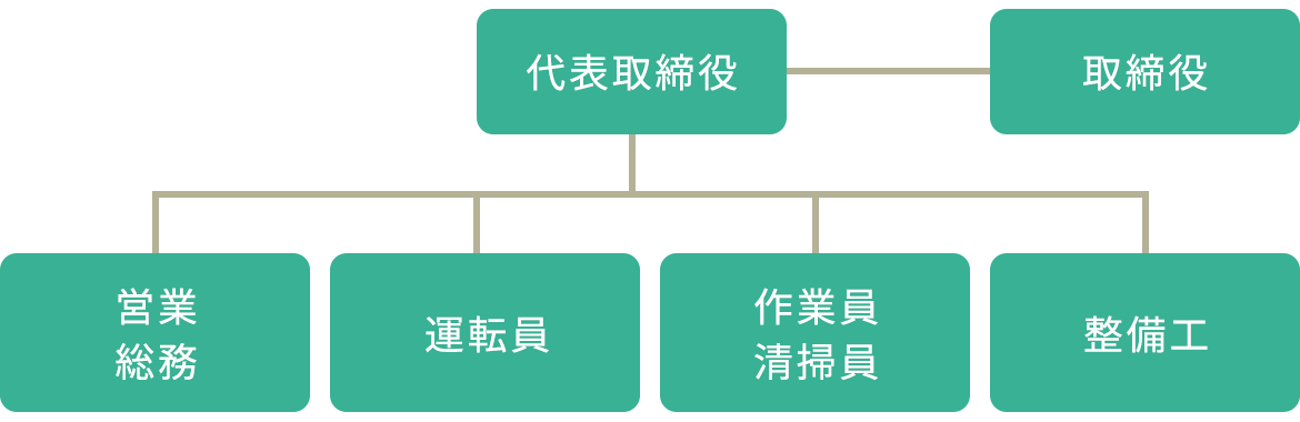 組織図